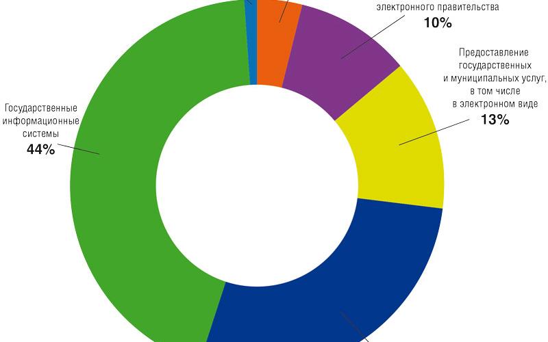 Рис. 2. Структура затрат на ИКТ в Республике Коми в 2014 году Рис. 2. Структура затрат на ИКТ в Республике Коми в 2014 году
