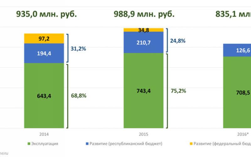 Рис. 5. Структура финансирования 2014-2016 гг. в разрезе развития и эксплуатации Рис. 5. Структура финансирования 2014-2016 гг. в разрезе развития и эксплуатации