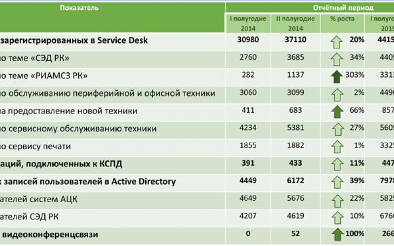 Таблица 2. Динамика роста обращений в Единую службу заказчика Республики Коми Таблица 2. Динамика роста обращений в Единую службу заказчика Республики Коми