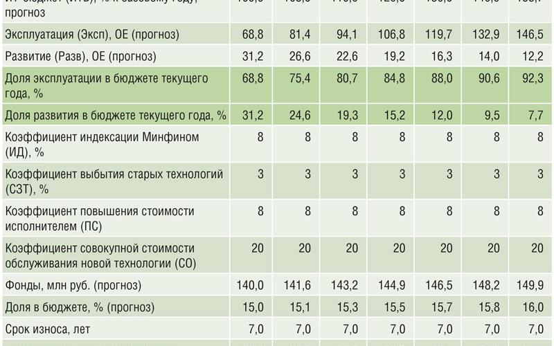 Таблица 3. Прогнозная модель динамики роста ИТ-бюджета на примере Республики Коми в период с 2014 по 2020 годы Таблица 3. Прогнозная модель динамики роста ИТ-бюджета на примере Республики Коми в период с 2014 по 2020 годы